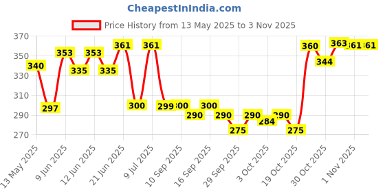 flipkart.com nakpro Caffeine Pre-Workout Energy Supplement Powder Pre Workout nakpro Price History Graph from 13 May 2025 to 1 Nov 2025