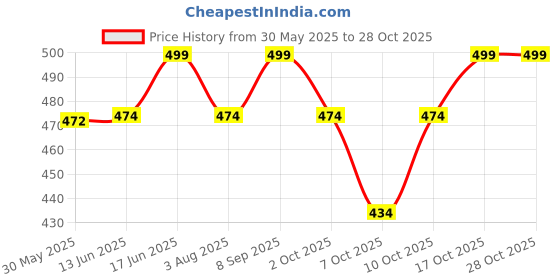 flipkart.com carbamide forte Caffeine Tablets 200mg | Pre Workout Supplements for Men & Women carbamide forte Price History Graph from 30 May 2025 to 28 Oct 2025