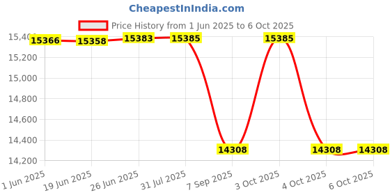 flipkart.com caffenzo Beverage Vending Machine caffenzo Price History Graph from 1 Jun 2025 to 6 Oct 2025