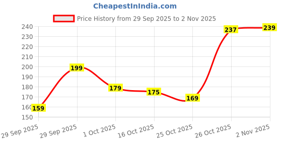 flipkart.com brillare Caffiene Shampoo 100 ml brillare Price History Graph from 29 Sep 2025 to 1 Nov 2025