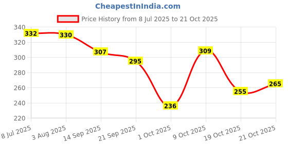 flipkart.com cafone footwear Women & Girls Memory Foam, Casual Bellies For All Seasons. Bellies For Women cafone footwear Price History Graph from 8 Jul 2025 to 21 Oct 2025