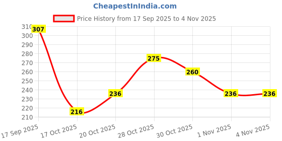 flipkart.com cafone footwear Women & Girls Memory Foam, Casual Bellies For All Seasons. Bellies For Women cafone footwear Price History Graph from 17 Sep 2025 to 3 Nov 2025