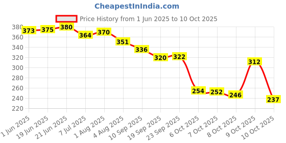 flipkart.com cafone footwear Women & Girls Memory Foam, Casual Bellies For All Seasons. Bellies For Women cafone footwear Price History Graph from 1 Jun 2025 to 10 Oct 2025