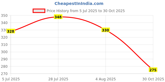 flipkart.com cafone footwear Women & Girls Memory Foam, Casual Bellies For All Seasons. Bellies For Women cafone footwear Price History Graph from 5 Jul 2025 to 30 Oct 2025