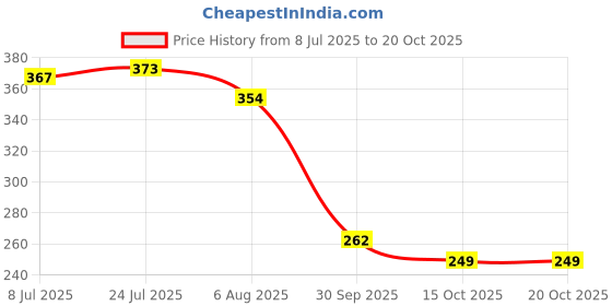 flipkart.com cafone footwear Women & Girls Memory Foam, Casual Bellies For All Seasons. Bellies For Women cafone footwear Price History Graph from 8 Jul 2025 to 20 Oct 2025