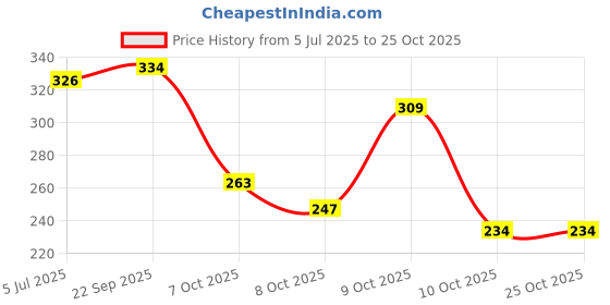flipkart.com cafone footwear Women & Girls Memory Foam, Casual Bellies For All Seasons. Bellies For Women cafone footwear Price History Graph from 5 Jul 2025 to 24 Oct 2025