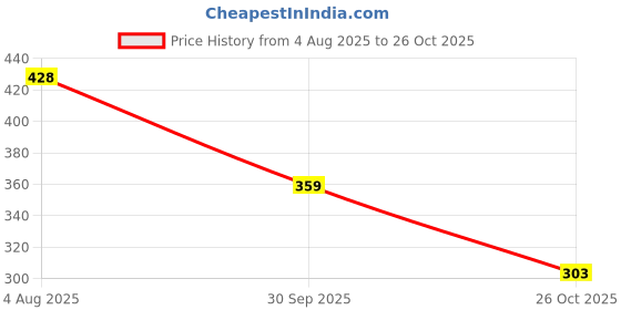 flipkart.com cafone footwear Women & Girls Memory Foam, Casual Bellies For All Seasons. Bellies For Women cafone footwear Price History Graph from 4 Aug 2025 to 26 Oct 2025