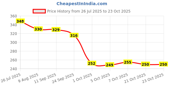 flipkart.com cafone footwear Women & Girls Memory Foam, Casual Bellies For All Seasons. Bellies For Women cafone footwear Price History Graph from 26 Jul 2025 to 22 Oct 2025