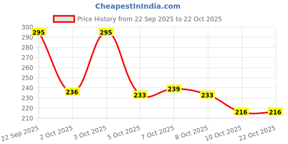 flipkart.com cafone footwear Women & Girls Memory Foam, Casual Bellies For All Seasons. Bellies For Women cafone footwear Price History Graph from 22 Sep 2025 to 21 Oct 2025