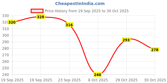 flipkart.com cafone footwear Women & Girls Memory Foam, Casual Bellies For All Seasons. Bellies For Women cafone footwear Price History Graph from 19 Sep 2025 to 29 Oct 2025