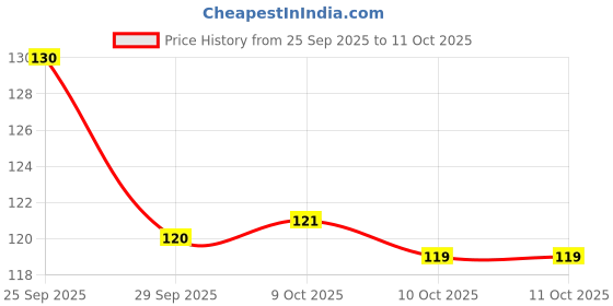 flipkart.com cafune Car Key Cover cafune Price History Graph from 25 Sep 2025 to 10 Oct 2025