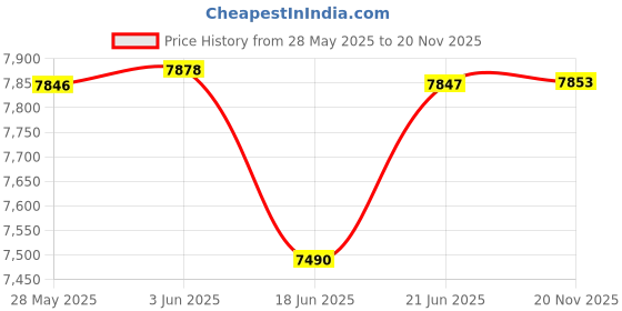 flipkart.com CAGBOLT CAGP-I5-2400-4GB-256GB INTEL CORE (4 GB RAM/Integrated Graphics/256 GB SSD Capacity/Windows 10 Pro (64-bit)) Mid Tower Price History Graph from 28 May 2025 to 20 Nov 2025