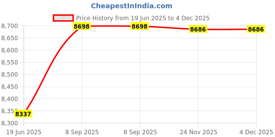 flipkart.com CAGBOLT CAGP-I5-2400-4GB-500GB-128GB INTEL CORE (4 GB RAM/Integrated Graphics/500 GB Hard Disk/128 GB SSD Capacity/Windows 10 Pro (64-bit)) Mid Tower Price History Graph from 19 Jun 2025 to 4 Dec 2025