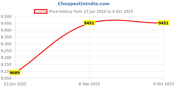 flipkart.com CAGBOLT CAGP-I5-2nd Gen-16GB-500GB CPU INTEL CORE (16 GB RAM/Onboard Graphics/500 GB Hard Disk/Windows 10 (64-bit)) Mid Tower Price History Graph from 23 Jun 2025 to 9 Oct 2025
