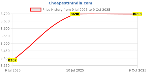 flipkart.com CAGBOLT CAGP-I5-2nd Gen-8GB-500GB CPU INTEL CORE (8 GB RAM/Onboard Graphics/500 GB Hard Disk/Windows 10 (64-bit)) Mid Tower Price History Graph from 9 Jul 2025 to 8 Oct 2025