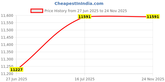 flipkart.com CAGBOLT i5-4TH-Generation-8GB-500GB-120GB Intel Core I5 (8 GB RAM/Integrated Graphics/500 GB Hard Disk/120 GB SSD Capacity/Windows 10 Pro (64-bit)) Mid Tower Price History Graph from 27 Jun 2025 to 23 Nov 2025