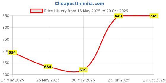 flipkart.com puma CAGE ball Football - Size: 5 puma Price History Graph from 15 May 2025 to 28 Oct 2025