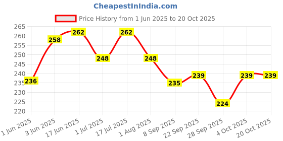 flipkart.com birdshala Cage Wooden Bird Feeder for Pet Birds and Small Animals Caged Bird Feeder birdshala Price History Graph from 1 Jun 2025 to 20 Oct 2025