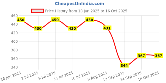 flipkart.com akshat enterprises Caged Bird Feeder akshat enterprises Price History Graph from 18 Jun 2025 to 16 Oct 2025