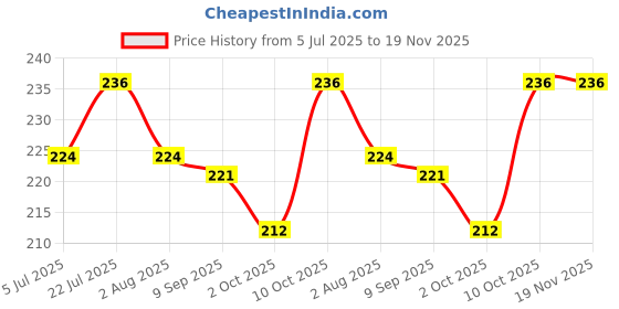 flipkart.com pp traders Caged Bird Feeder pp traders Price History Graph from 5 Jul 2025 to 18 Nov 2025