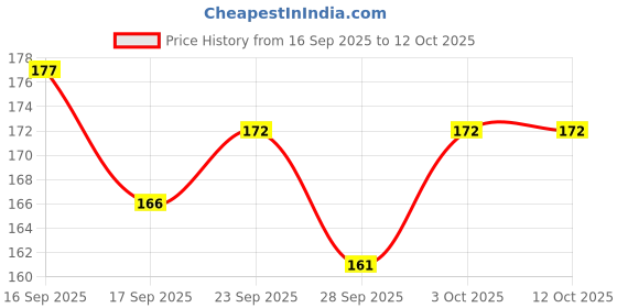 flipkart.com hallofeed Caged Bird Feeder hallofeed Price History Graph from 16 Sep 2025 to 12 Oct 2025