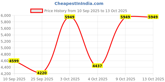 flipkart.com ingco CAGLI261021 Angle Grinder ingco Price History Graph from 10 Sep 2025 to 13 Oct 2025