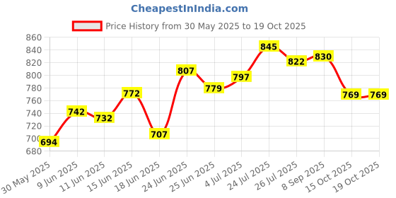 flipkart.com mezire cAGLXY-HX48AA PP Collapsible Wardrobe mezire Price History Graph from 30 May 2025 to 15 Oct 2025