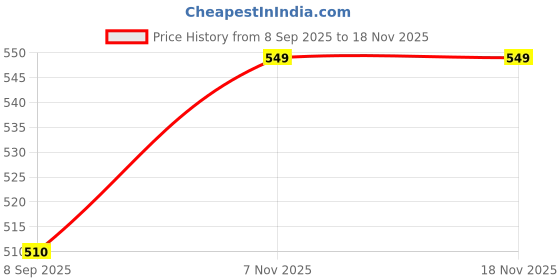 flipkart.com gadgeta CAHRGEABLE HANGING LANTERN Black Iron, Glass Hanging Lantern gadgeta Price History Graph from 8 Sep 2025 to 18 Nov 2025