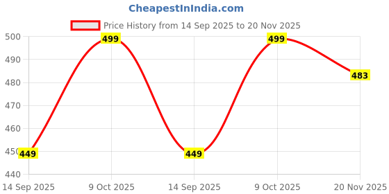 flipkart.com caidea TW400 Aristo 32dB Active Noise Cancellation 75H* Fast Charging Wireless Earbuds Bluetooth Headset caidea Price History Graph from 14 Sep 2025 to 20 Nov 2025