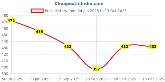 flipkart.com CAIDEN Mouse Jiggler auto mover USB Mouse mover shaker jiggler USB Mouse Price History Graph from 24 Jun 2025 to 13 Oct 2025