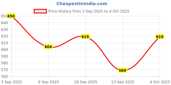 flipkart.com CAIDEN Mouse Jiggler with Switch for Telecommuting Adjustable Mouse Jiggler USB C Computer Mouse Jiggler USB Mouse Price History Graph from 3 Sep 2025 to 4 Oct 2025