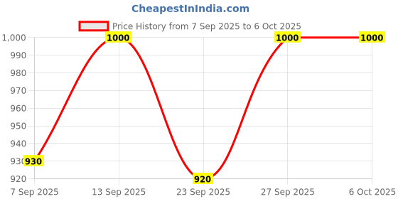 flipkart.com CAIDEN USB-C Type C Port Blocker Pack of 10pcs + 1pc Key Silver CAIBTC Price History Graph from 7 Sep 2025 to 6 Oct 2025