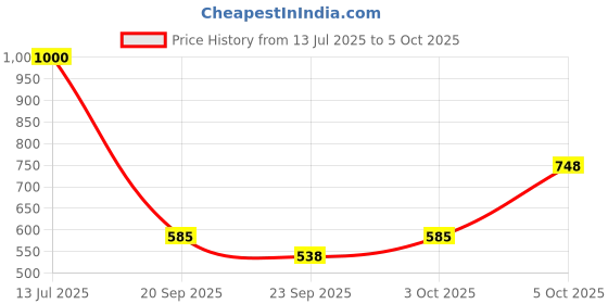 flipkart.com CAIDEN USB Computer Mouse Autoclicker and Jiggler 2 Modes USB Computer Mouse Autoclicker and Jiggler 2 Modes USB Mouse Price History Graph from 13 Jul 2025 to 3 Oct 2025