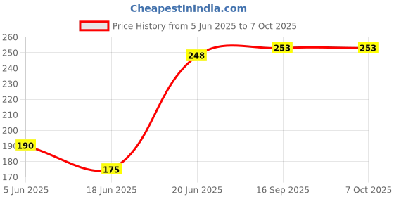 flipkart.com cailin care Neem Infused Daily Use Anion Chip Ultra Thin (Size - 155mm|Small) Pantyliner cailin care Price History Graph from 5 Jun 2025 to 7 Oct 2025