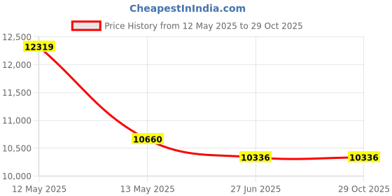 flipkart.com padmini CAIRO-60 Auto Clean Wall Mounted BLACK 1300 CMH Chimney padmini Price History Graph from 12 May 2025 to 29 Oct 2025