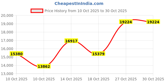 flipkart.com wizard CAIRO 90 Auto Clean Wall Mounted Black, Silver 1400 CMH Chimney wizard Price History Graph from 10 Oct 2025 to 27 Oct 2025
