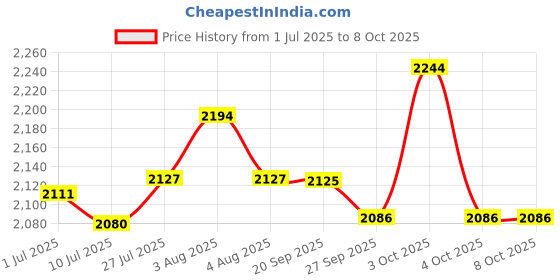 flipkart.com urbain home Cairo Engineered Wood Study Table urbain home Price History Graph from 1 Jul 2025 to 8 Oct 2025