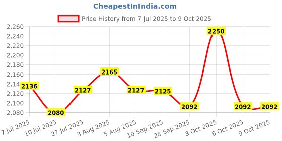 flipkart.com urbain home Cairo Engineered Wood Study Table urbain home Price History Graph from 7 Jul 2025 to 8 Oct 2025
