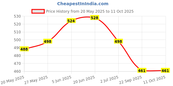 flipkart.com cairoman 3 Fold Fully Automatic Rain UV Protection Portable Foldable Tiny Travel Folding Umbrella cairoman Price History Graph from 20 May 2025 to 10 Oct 2025