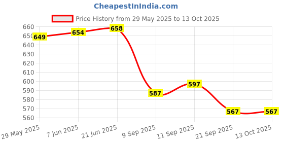 flipkart.com cairoman foldable Umbrella cairoman Price History Graph from 29 May 2025 to 13 Oct 2025