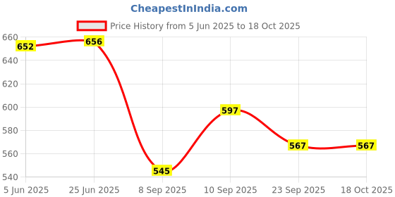 flipkart.com cairoman foldable Umbrella cairoman Price History Graph from 5 Jun 2025 to 18 Oct 2025
