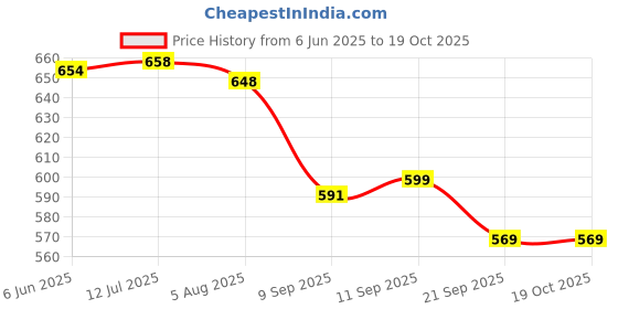 flipkart.com cairoman foldable Umbrella cairoman Price History Graph from 6 Jun 2025 to 19 Oct 2025