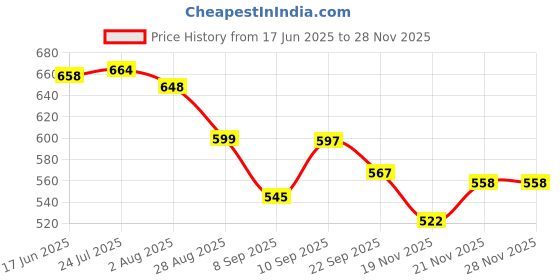 flipkart.com cairoman foldable Umbrella cairoman Price History Graph from 17 Jun 2025 to 25 Nov 2025