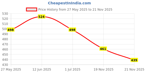 flipkart.com cairoman Large Umbrella for Men and Women 3-Fold with Auto Open and Close (Black) Umbrella cairoman Price History Graph from 27 May 2025 to 21 Nov 2025