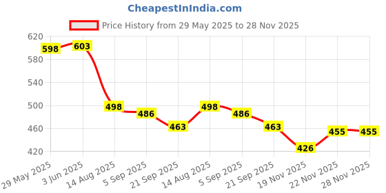 flipkart.com cairoman Mini Umbrella with Case for Men & Women Travelling UV Protect Fabric for Summer Umbrella cairoman Price History Graph from 29 May 2025 to 28 Nov 2025