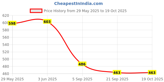 flipkart.com cairoman Mini Umbrella with Case for Men & Women Travelling UV Protect Fabric for Summer Umbrella cairoman Price History Graph from 29 May 2025 to 18 Oct 2025