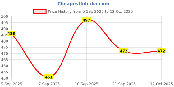 flipkart.com cairoman Mini Umbrella with Case for Men & Women Travelling UV Protect Fabric for Summer Umbrella cairoman Price History Graph from 5 Sep 2025 to 12 Oct 2025