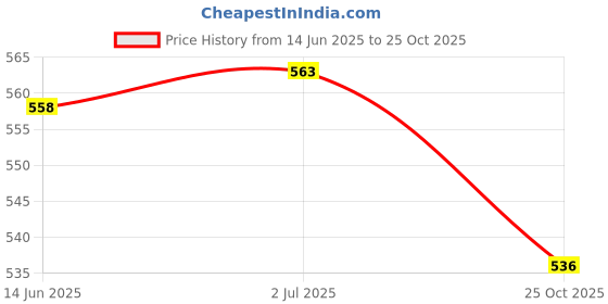 flipkart.com cairoman Stick Umbrella with Cover UV Protection Rubber Handle Automatic Open Waterproof Umbrella cairoman Price History Graph from 14 Jun 2025 to 25 Oct 2025