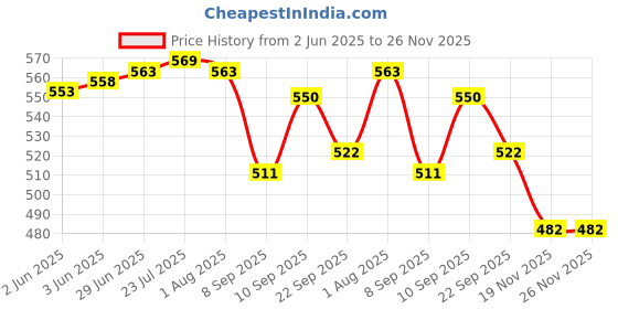 flipkart.com cairoman Stick Umbrella with Cover UV Protection Rubber Handle Automatic Open Waterproof Umbrella cairoman Price History Graph from 2 Jun 2025 to 25 Nov 2025