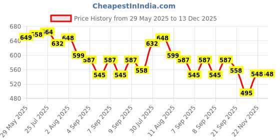 flipkart.com cairoman UV Protection Coated 3Fold Umbrella,Auto Umbrella,Travel Umbrella forMenandWomen Umbrella cairoman Price History Graph from 29 May 2025 to 13 Dec 2025